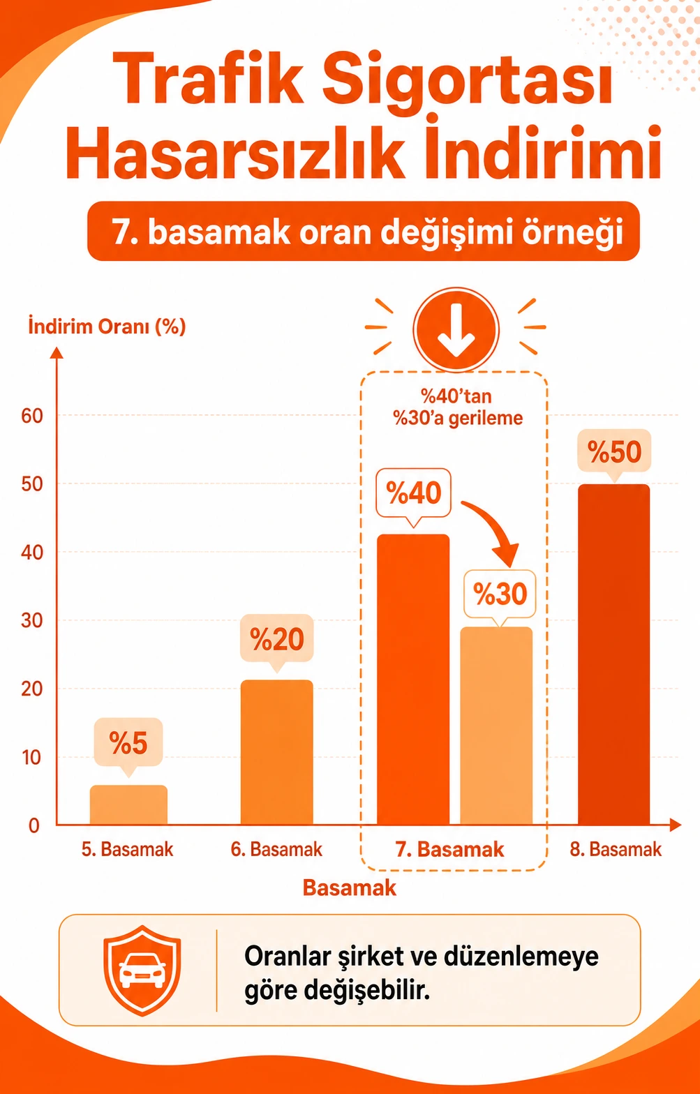 Trafik sigortası hasarsızlık indirimi 7. basamak %40'tan %30'a gerilemeyi gösteren turuncu çubuk grafik